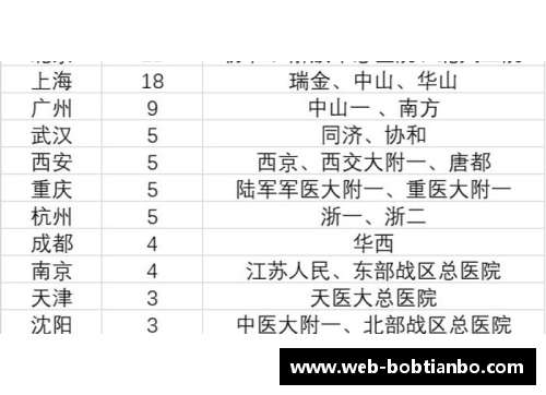 BOB天博百强医院都在哪些城市？北上广占比近半，深圳为零